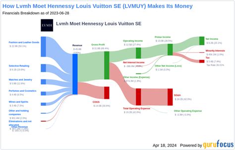 louis vuitton stock dividend